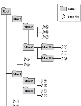 2. Folder playing order :